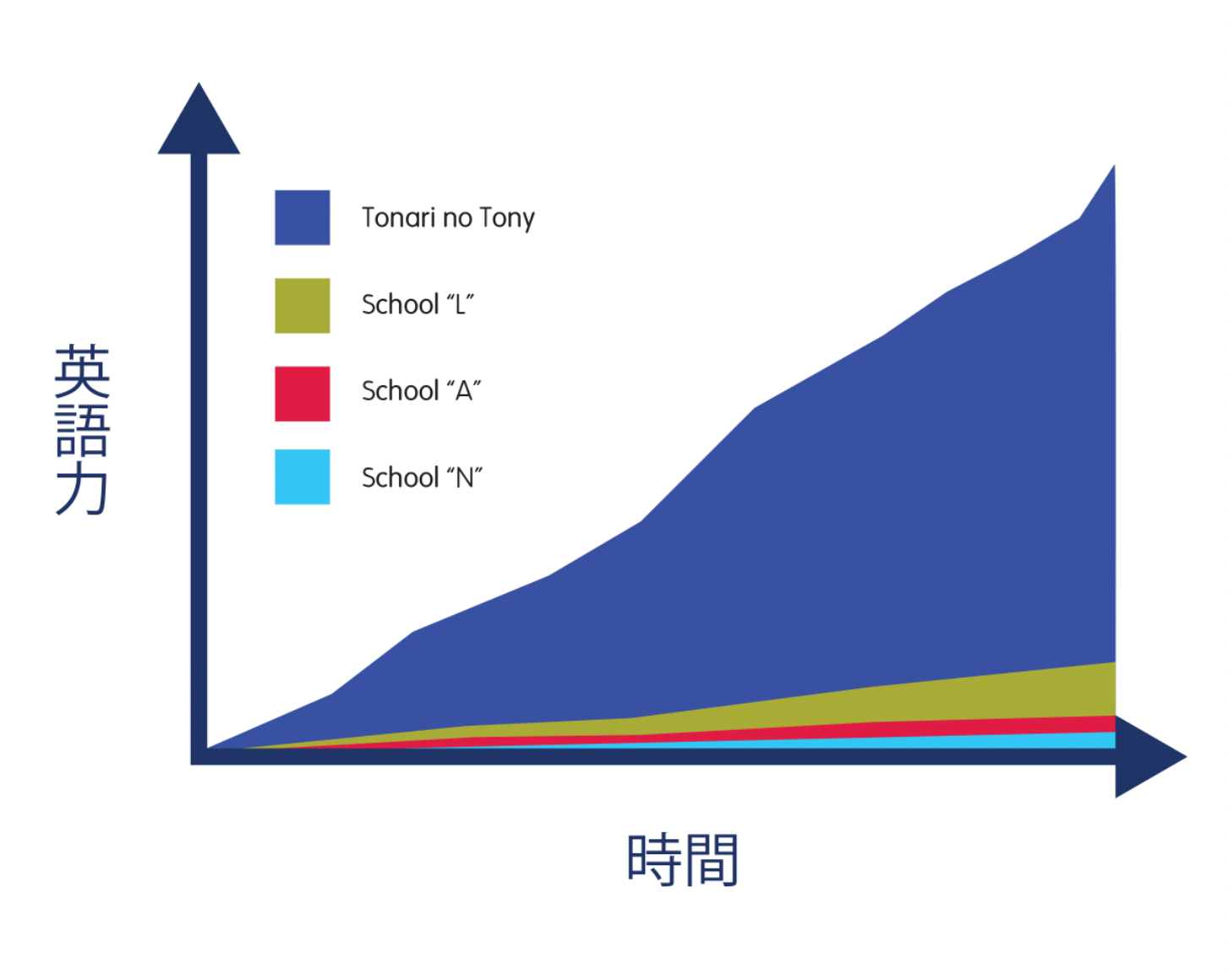 Tonari No Tonyの上達グラフ